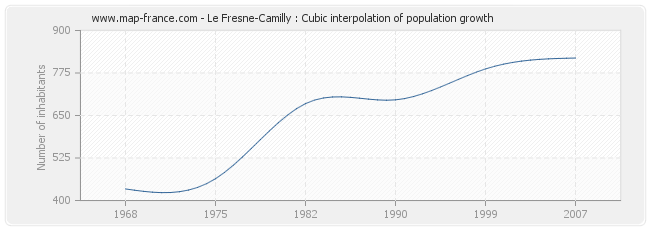 Le Fresne-Camilly : Cubic interpolation of population growth